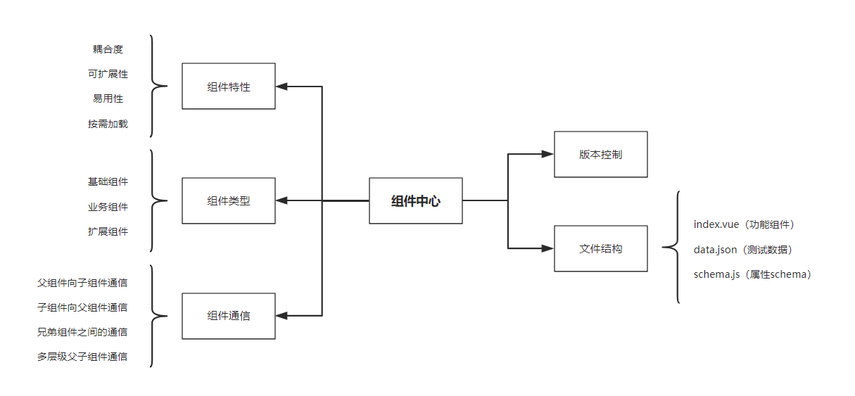 组件中心