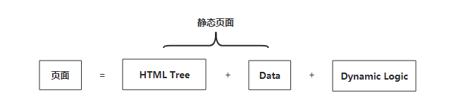 页面构成