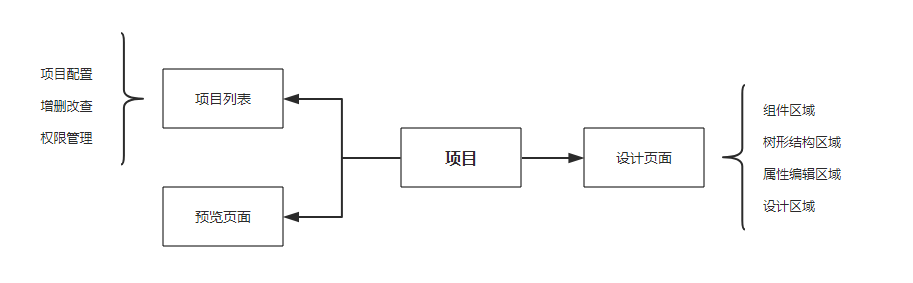 项目